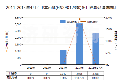 2011-2015年4月2-甲基丙烯(HS29012330)出口總額及增速統(tǒng)計(jì)